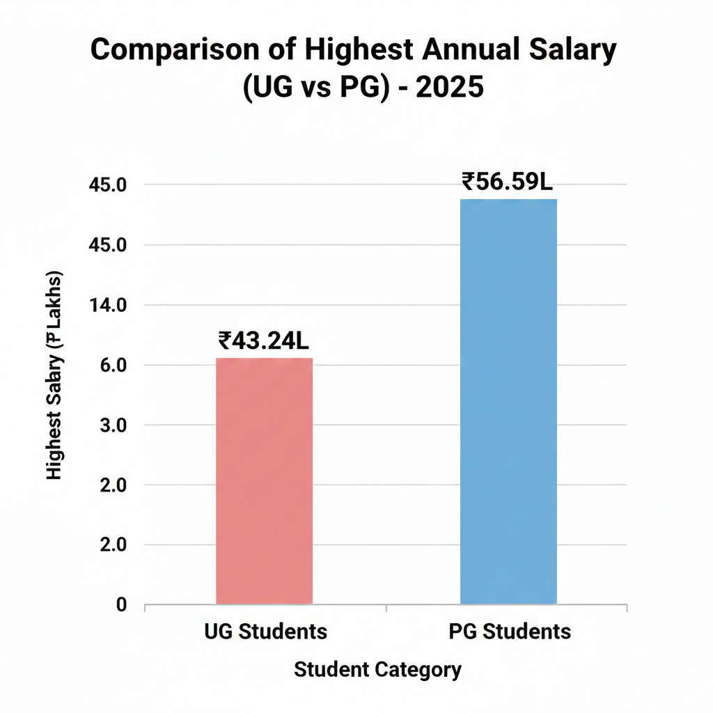 NIT Calicut Placement Report Graph 2025