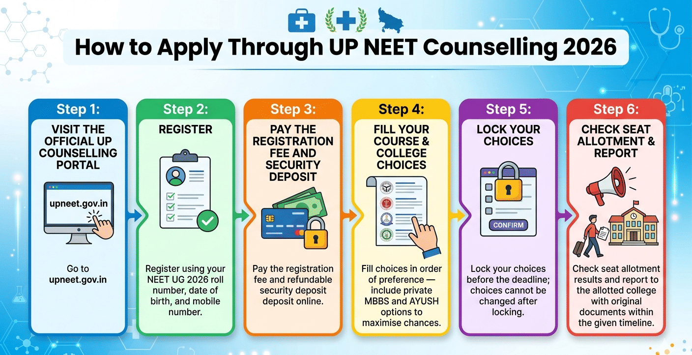 How to Apply Through UP Counselling 2026