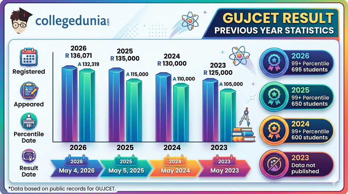 GUJCET Previous Results Statistics
