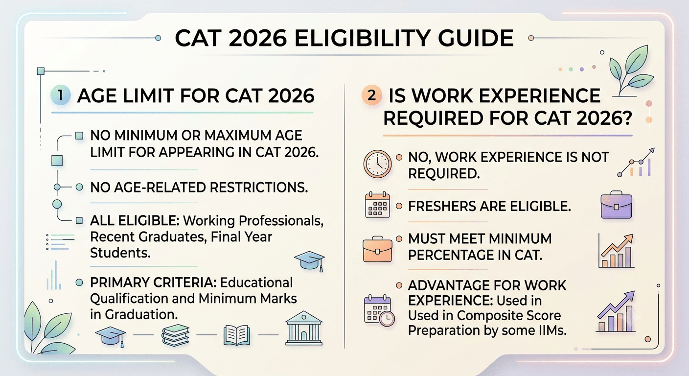 Age Limit for CAT 2026