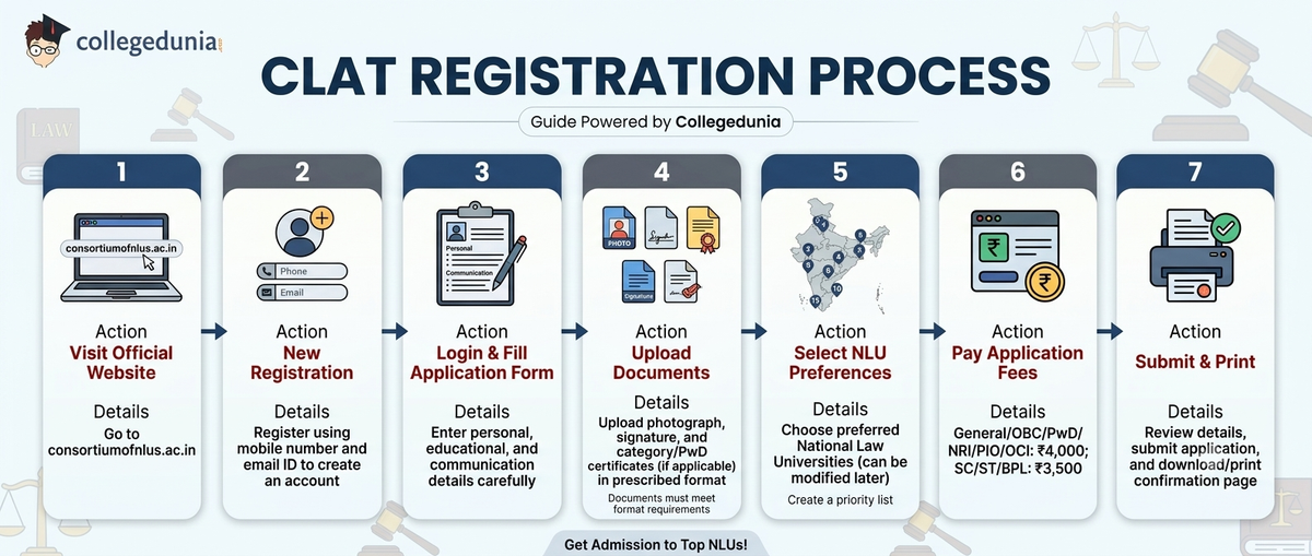 CLAT Registration Process