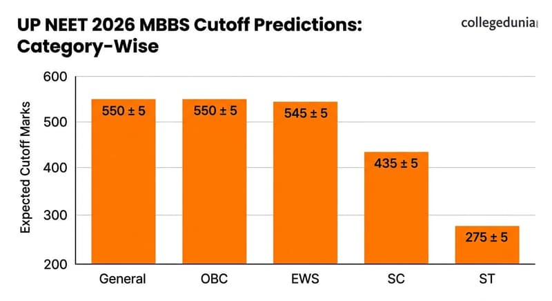 UP NEET 2026 MBBS Cutoff Predictions Category Wise
