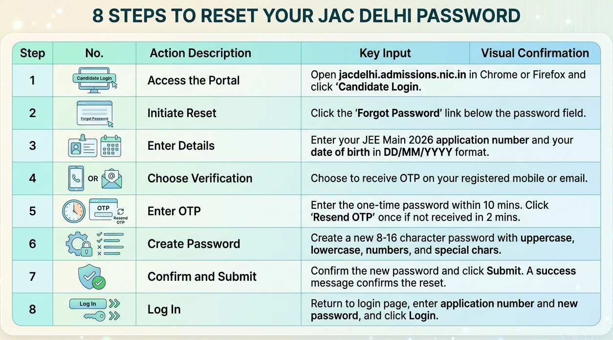 JAC Delhi 2026 Login Not Working: How to Reset Your JAC Delhi 2026 Password
