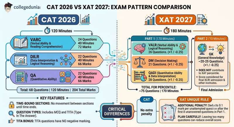 CAT 2026 vs XAT 2027: Exam Pattern Comparison