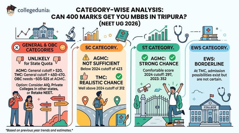 Category-wise Analysis: Can 400 Marks Get You MBBS in Tripura