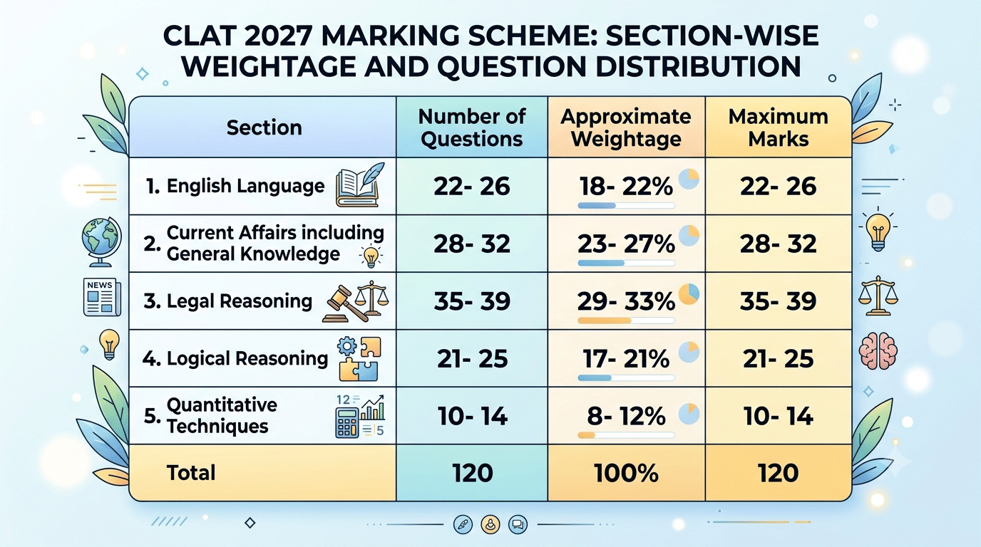 CLAT 2027 Marking Scheme: Section-Wise Weightage and Question Distribution