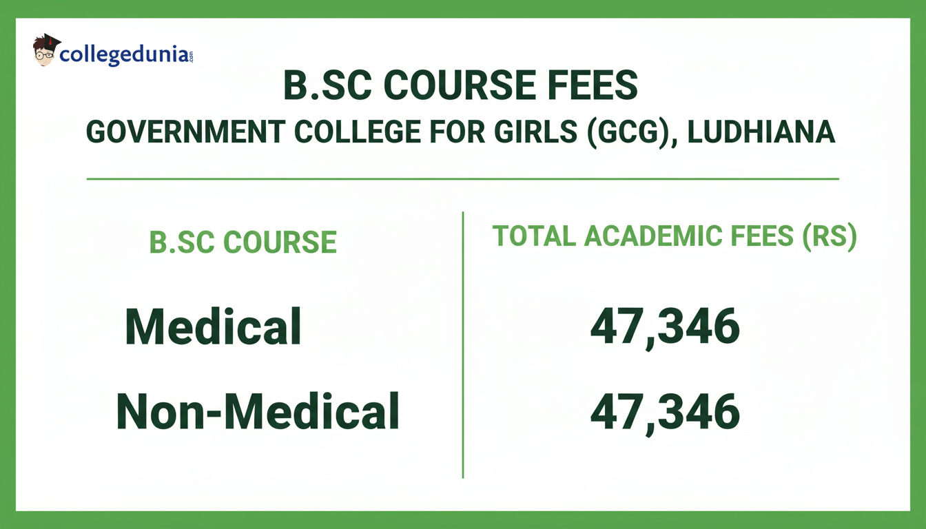 Government College for Girls Ludhiana B.Sc fees