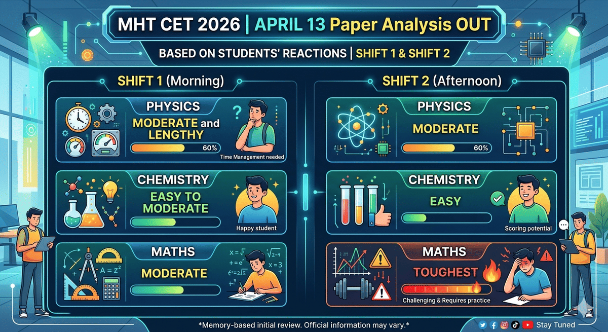 MHT CET Paper analysis April 13