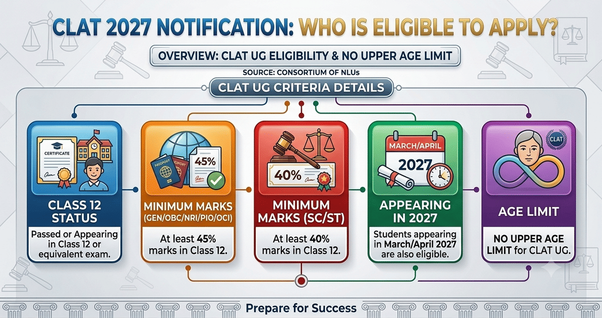 CLAT 2027 Eligibility