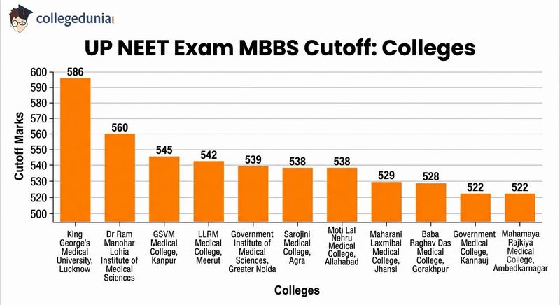 UP NEET Exam MBBS Cutoff Colleges