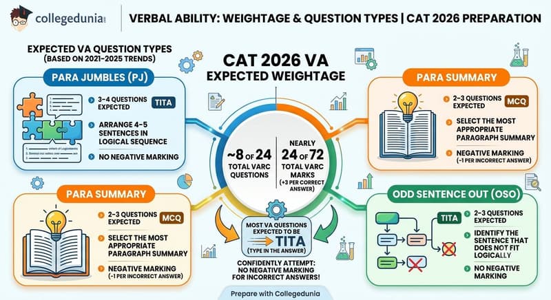 Verbal Ability: Weightage and Question Types