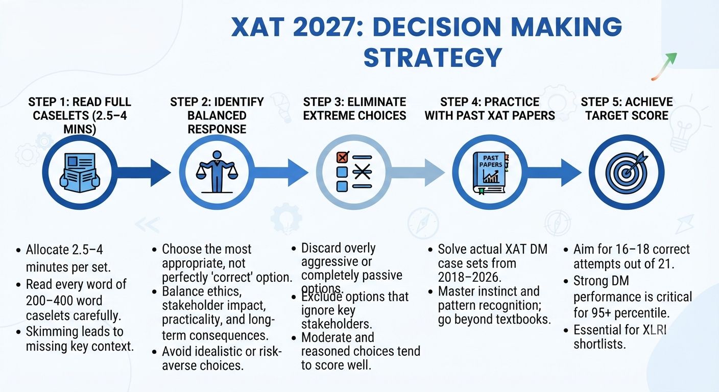 XAT 2027: Decision Making Strategy