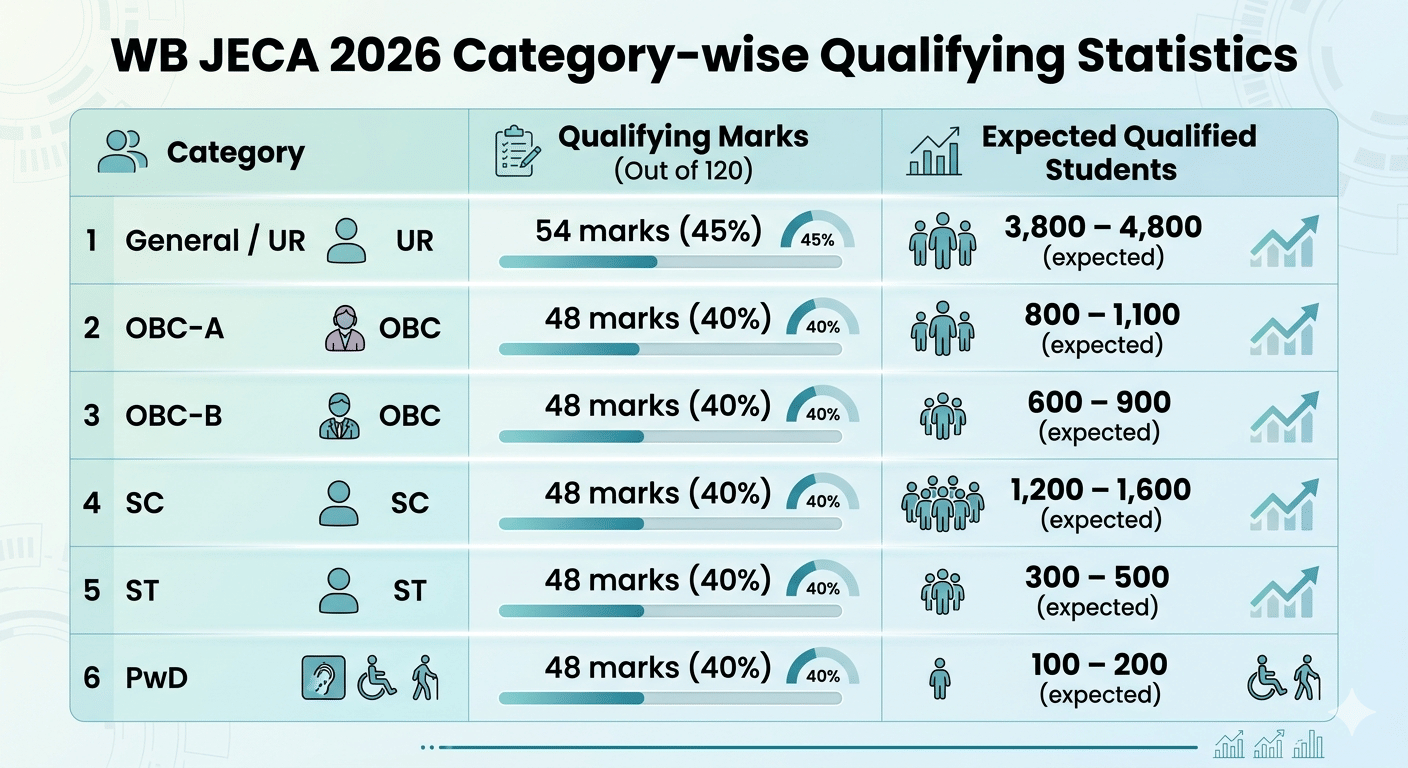 WB JECA 2026 Category-wise Qualifying Statistics