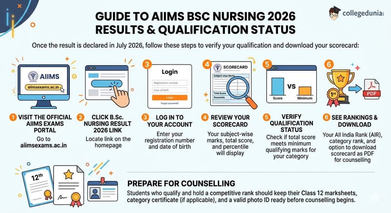 How to Check If You Qualified in AIIMS BSc Nursing 2026