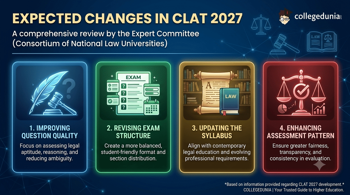 CLAT 2027 Expected Changes 