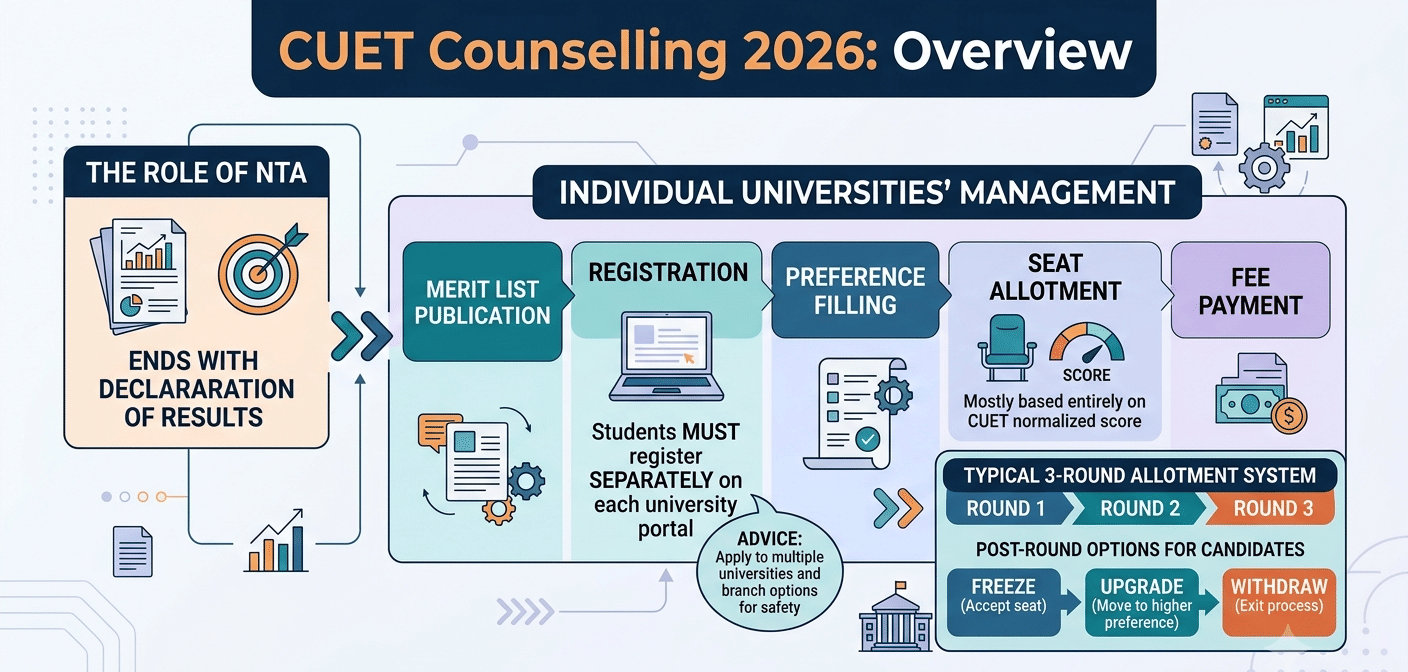 CUET Counselling 2026: