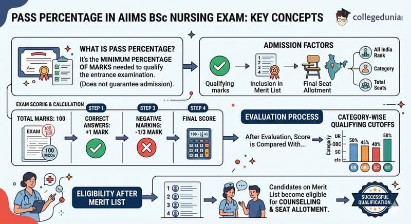 What is Pass Percentage in AIIMS BSc Nursing?