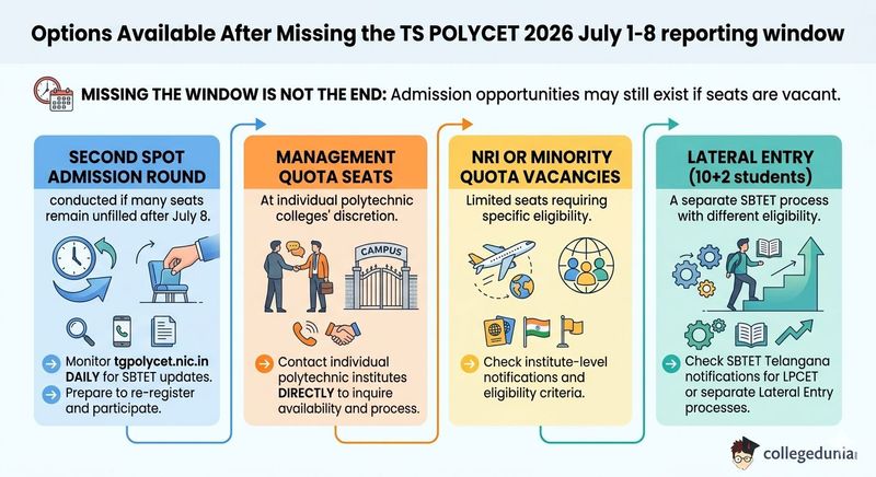 Options Available After Missing the July 1–8 Window