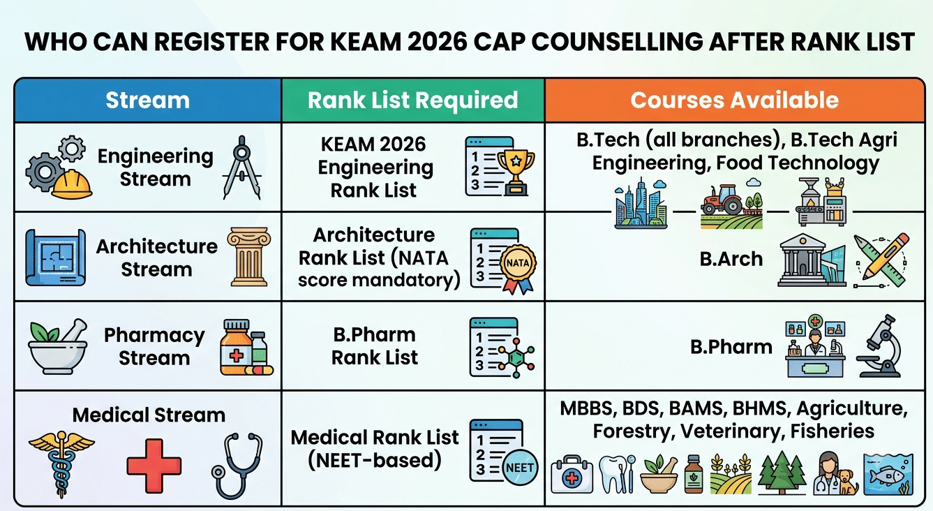 Who Can Register for KEAM 2026 CAP Counselling After Rank List