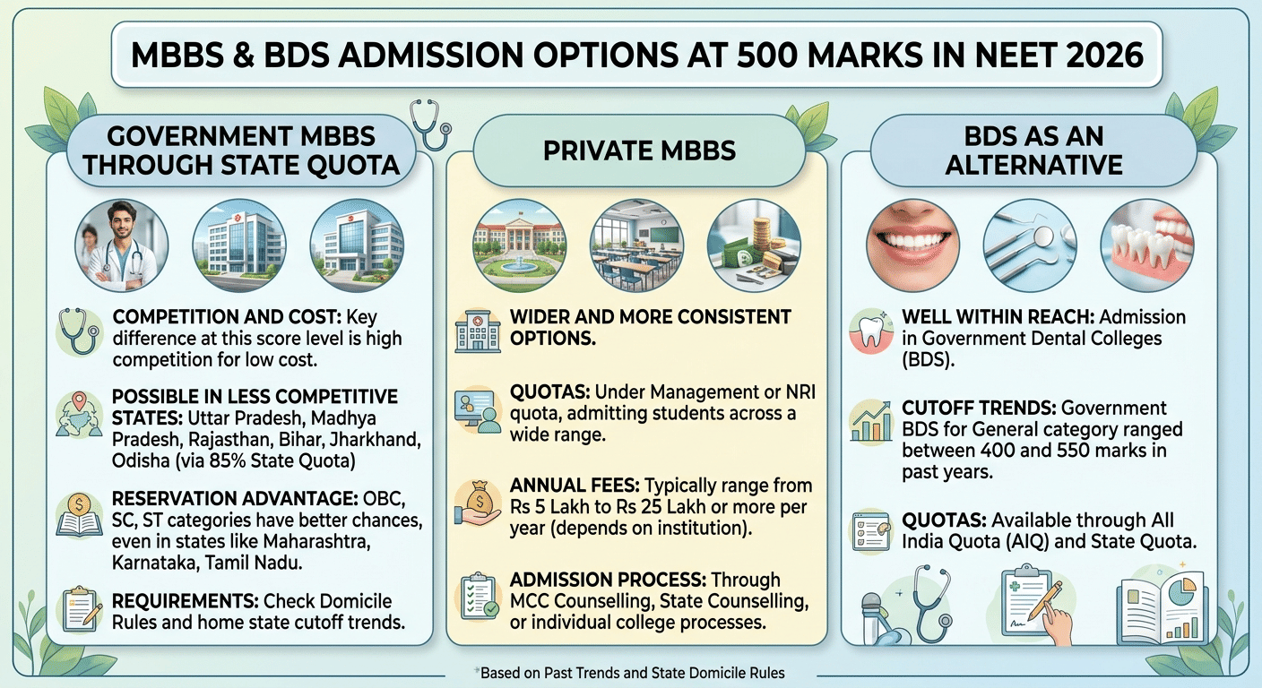 Government vs Private MBBS at 500 Marks in NEET 2026