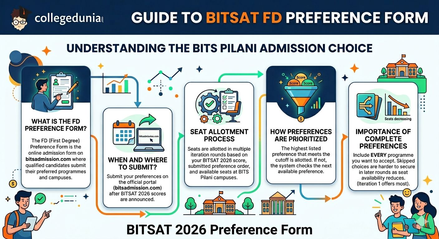 What is the BITSAT FD Preference Form?