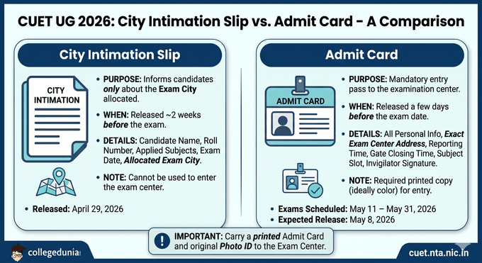 CUET UG 2026 Admit Card vs City Intimation Slip