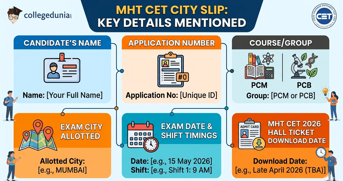 MHT CET CIty Intimation Slip Details
