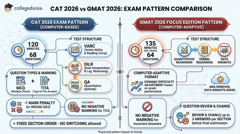 CAT 2026 vs GMAT 2026 Exam Pattern Comparison