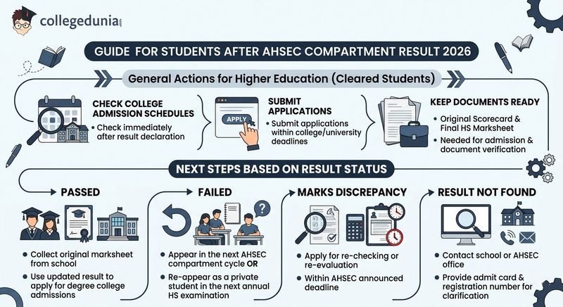 What to Do After Checking the AHSEC Compartment Result 2026