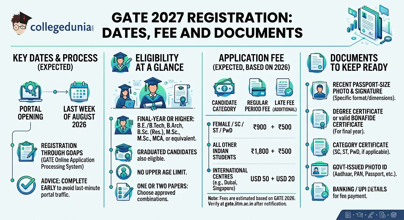 GATE 2027 Registration: Dates, Fee and Documents