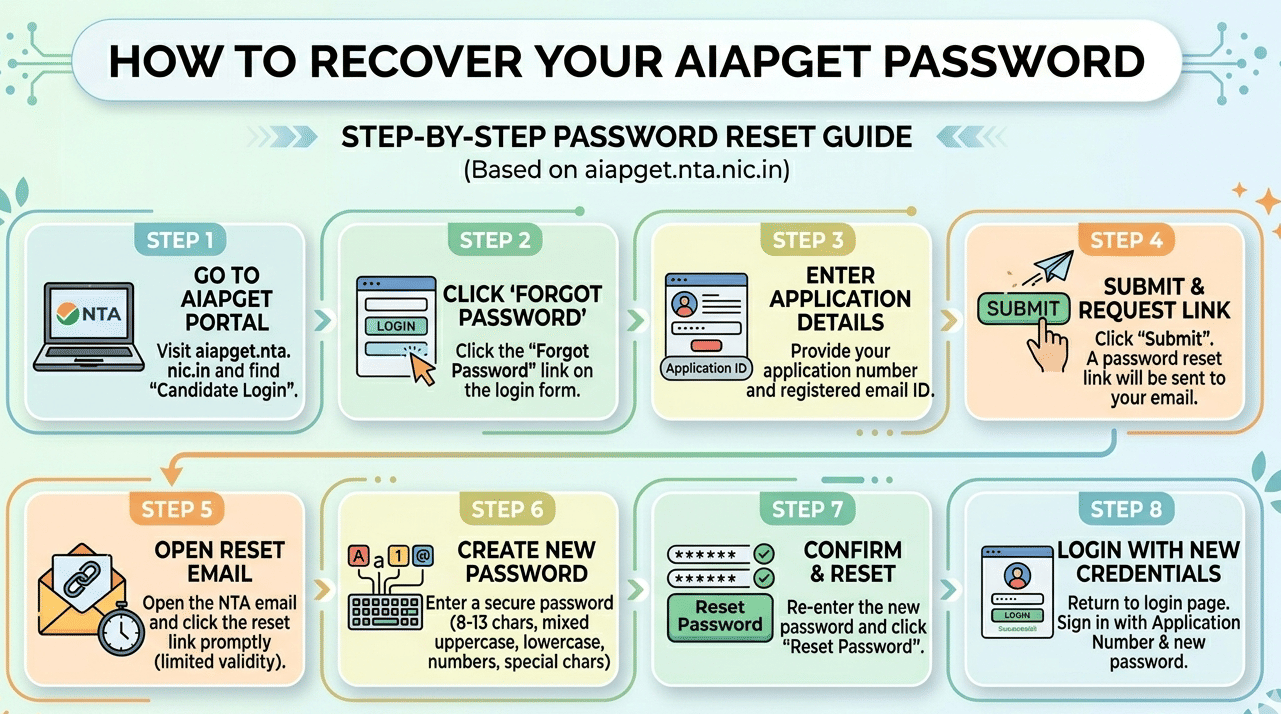 How to Reset AIAPGET 2026 Password