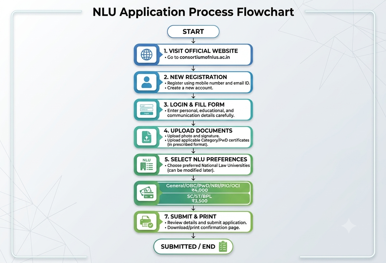 CLAT Notification Application Process