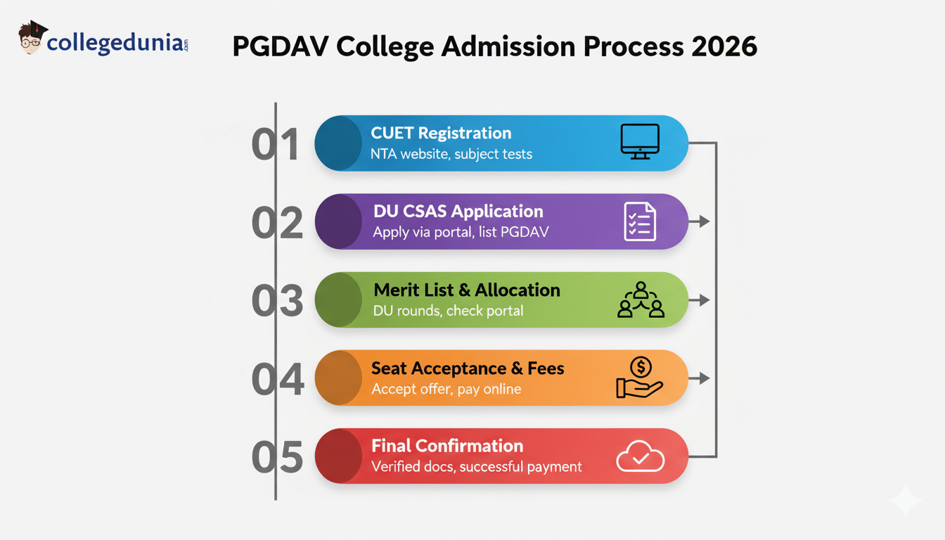 PGDAV admission