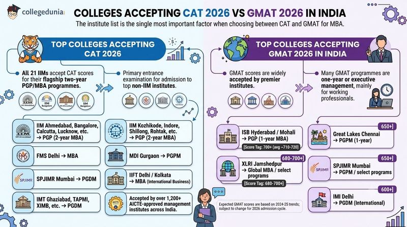 Colleges Accepting CAT 2026 vs GMAT 2026 in India