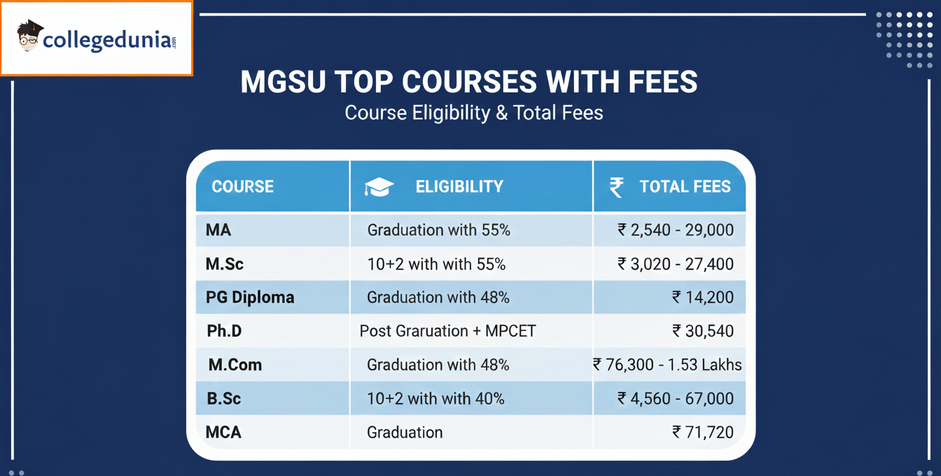 MGSU Top Courses With Fees