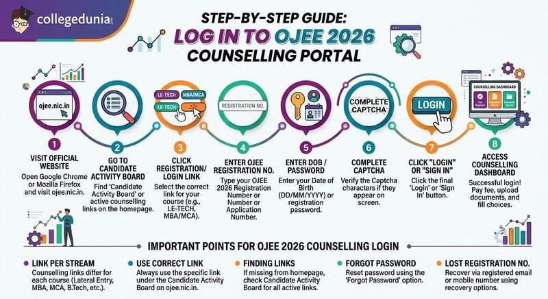 How to Log In to OJEE 2026 Counselling Portal