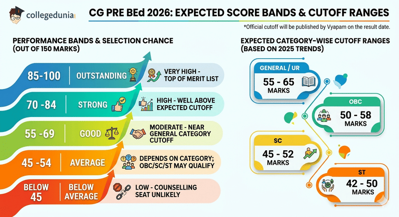 CG Pre BEd 2026 Expected Score Bands and Cutoff Range