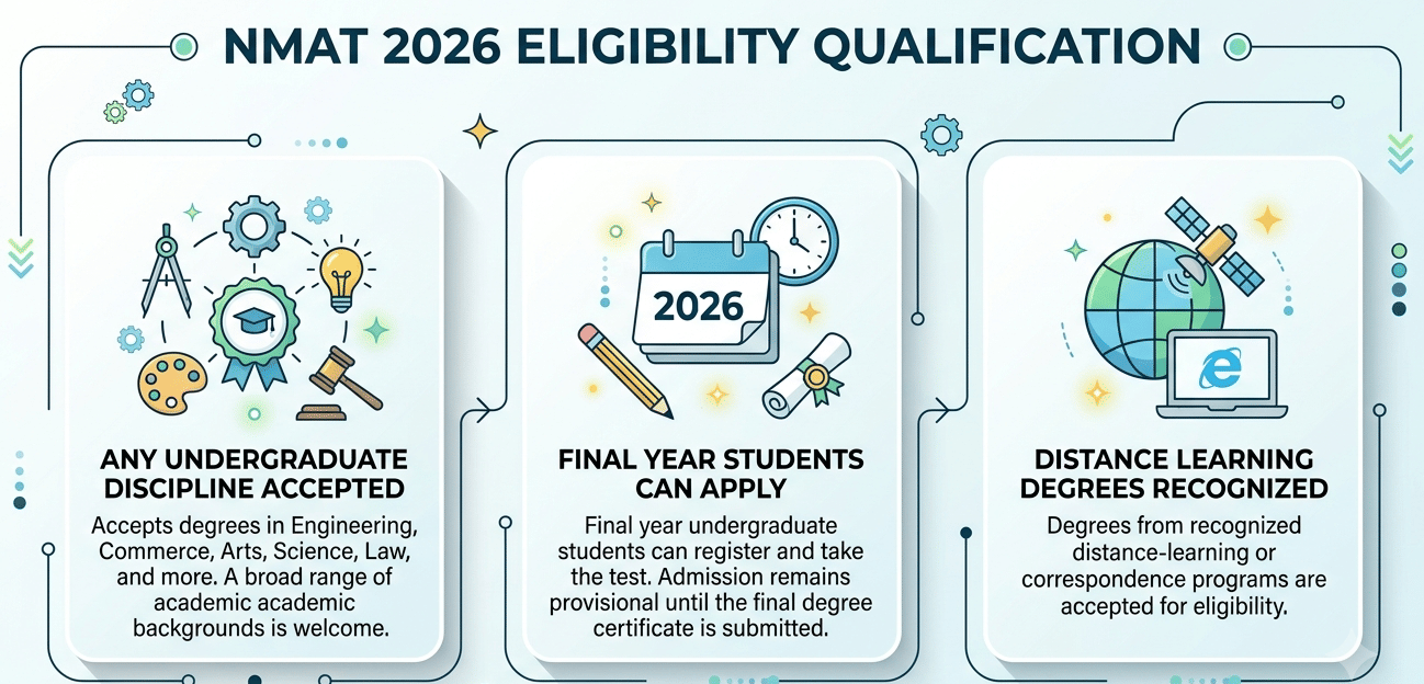 Eligibility Criteria for NMAT 2026