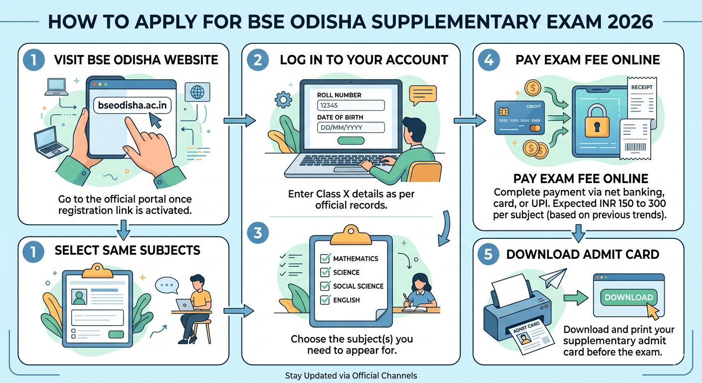 How to Apply for BSE Odisha Supplementary Exam 2026