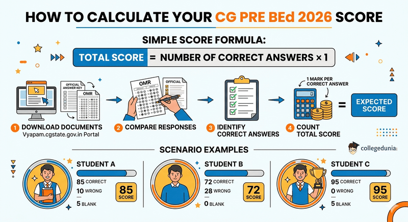 How to Calculate Your CG Pre BEd 2026 Score