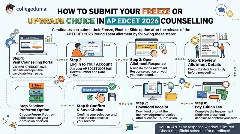 AP EDCET 2026 Upgrade or Freeze Seat After Round 1