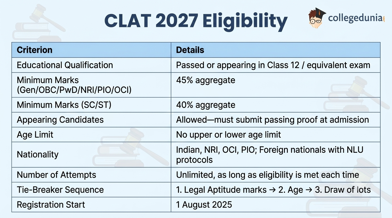 CLAT 2027 Eligibility