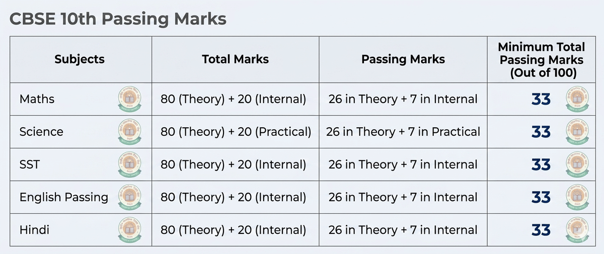 CBSE Board Results 2026 Passing Marks