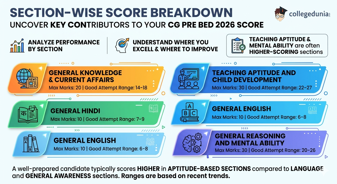 Section-wise Score Breakdown