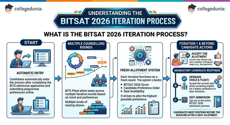 What is the BITSAT 2026 Iteration Process?