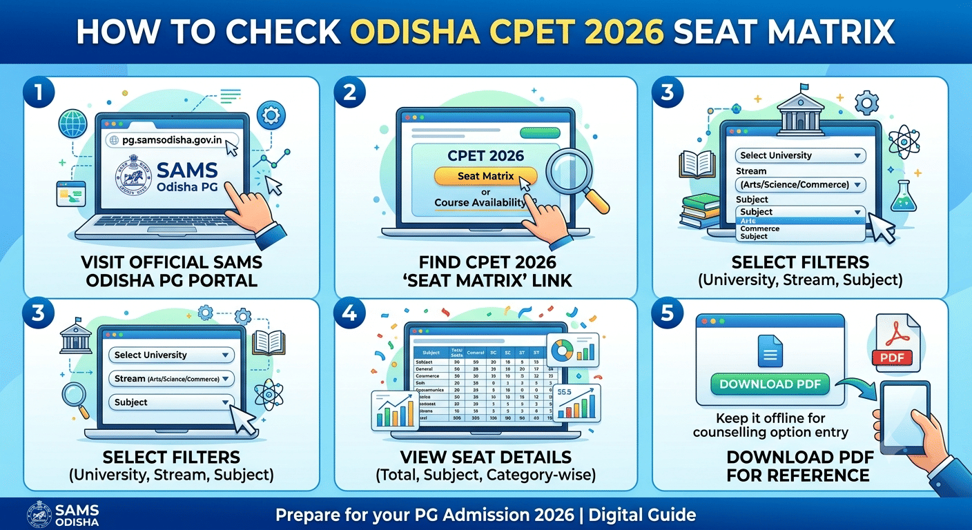 How to Check Odisha CPET 2026 Seat Matrix