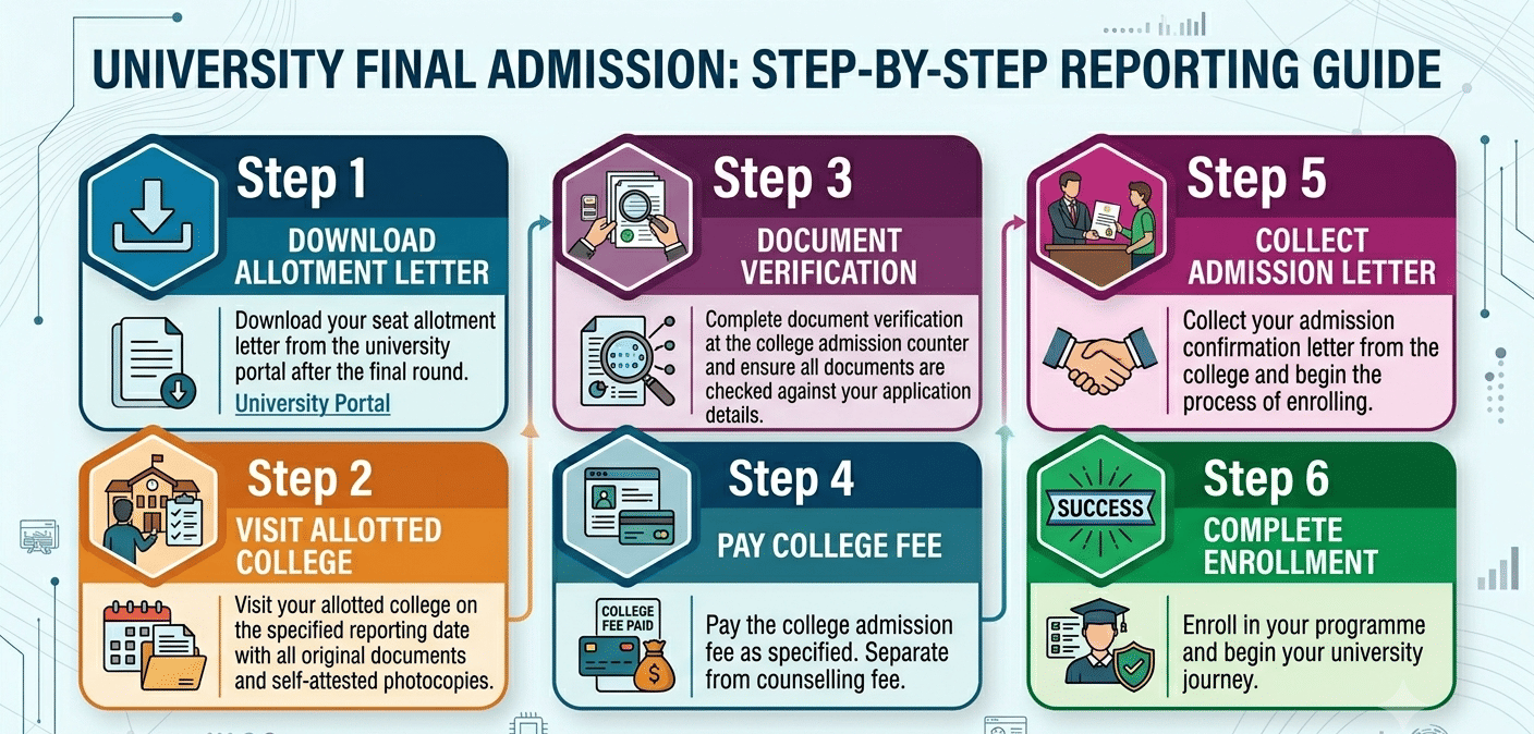 Reporting to Allotted College After CUET 2026 Counselling