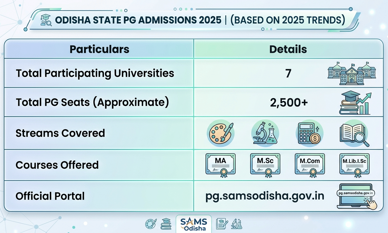 Odisha CPET 2026 Seat Matrix