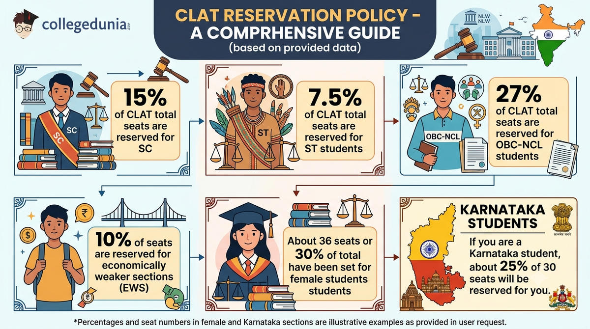 CLAT Reservation Policy