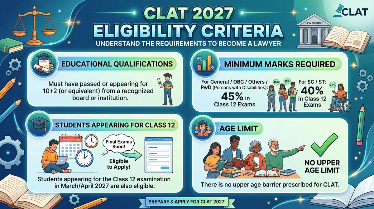CLAT Eligibility Criteria